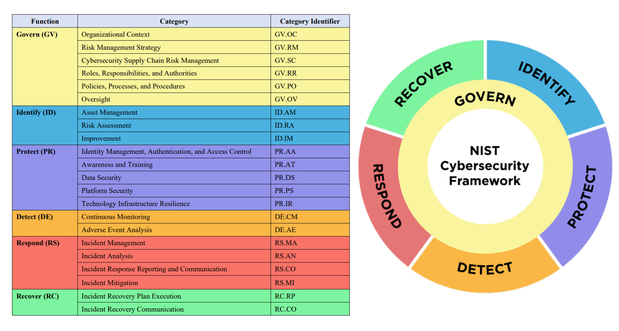 NIST Framework Core