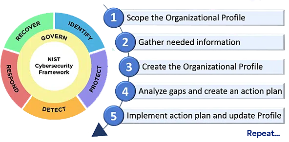 Implementación NIST Framework