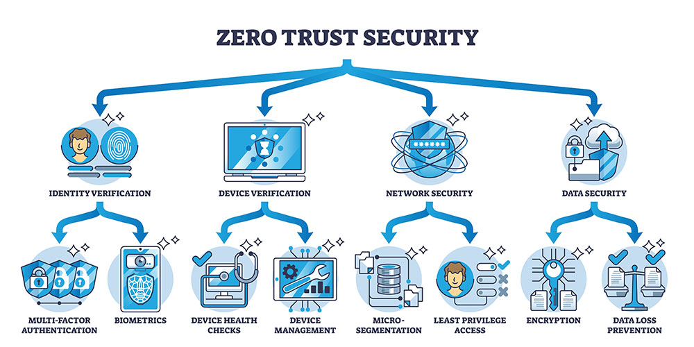 Arquitectura Zero Trust